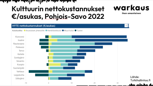 Kulttuurin nettokäyttökustannukset €/asukas Pohjois-Savossa-taulukko. Kuvassa pylväsdiagrammi, jossa kaikkien Pohjois-Savon kuntien kulttuurin nettokäyttökustannukset vuodelta 2022 kululajeittain. Kuvaajan tiedot löytyvät sivulta www.tutkihallintoa.fi.