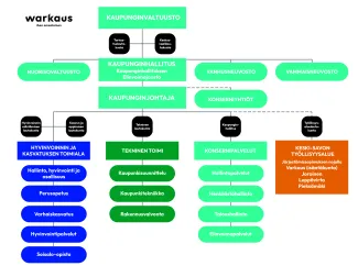 Kaupungin organisaatiokaavio.